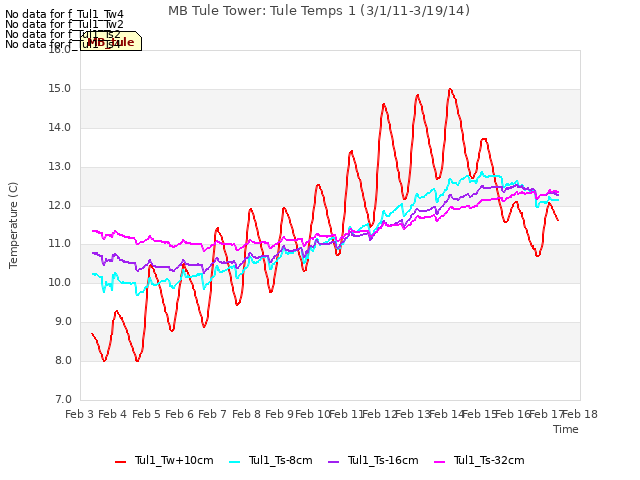 plot of MB Tule Tower: Tule Temps 1 (3/1/11-3/19/14)