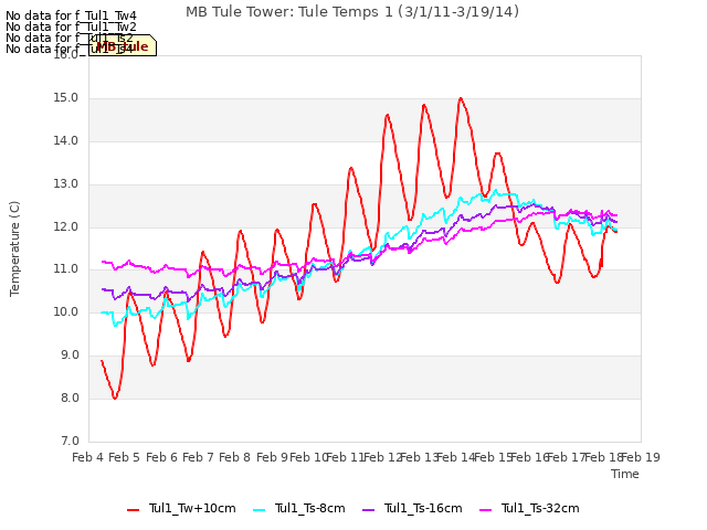 plot of MB Tule Tower: Tule Temps 1 (3/1/11-3/19/14)