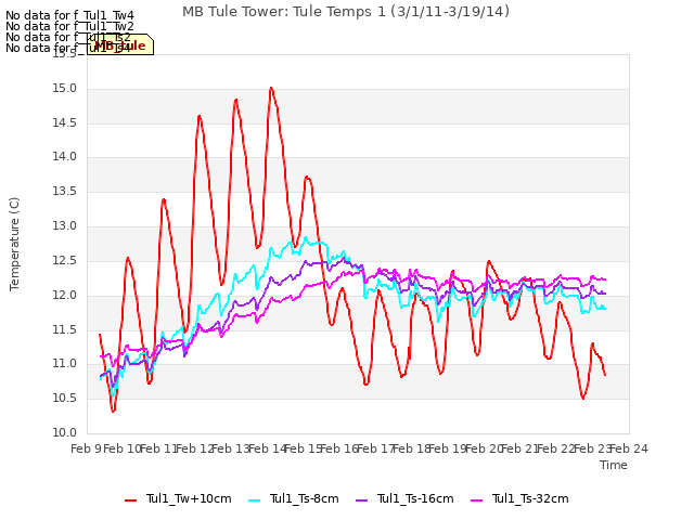 plot of MB Tule Tower: Tule Temps 1 (3/1/11-3/19/14)