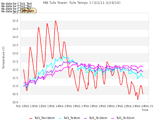 plot of MB Tule Tower: Tule Temps 1 (3/1/11-3/19/14)