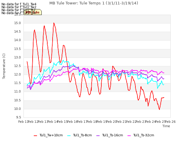 plot of MB Tule Tower: Tule Temps 1 (3/1/11-3/19/14)