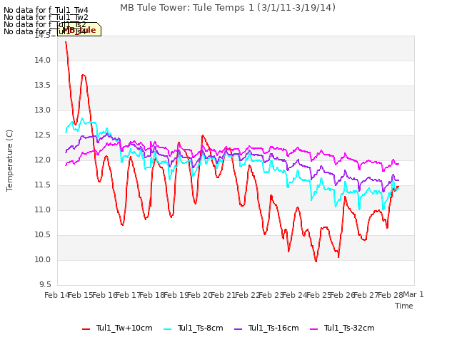 plot of MB Tule Tower: Tule Temps 1 (3/1/11-3/19/14)