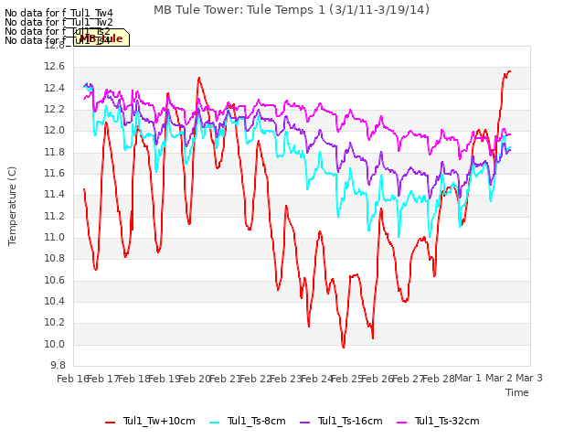 plot of MB Tule Tower: Tule Temps 1 (3/1/11-3/19/14)