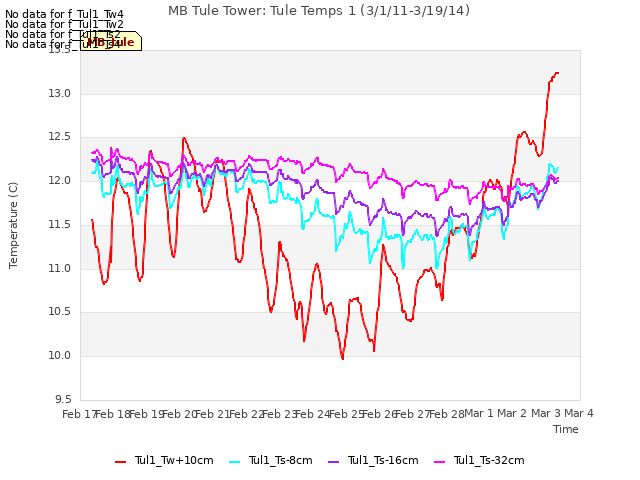 plot of MB Tule Tower: Tule Temps 1 (3/1/11-3/19/14)