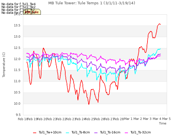 plot of MB Tule Tower: Tule Temps 1 (3/1/11-3/19/14)