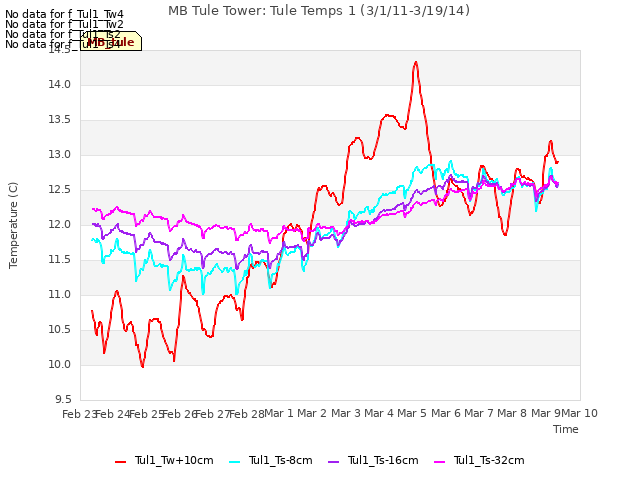 plot of MB Tule Tower: Tule Temps 1 (3/1/11-3/19/14)