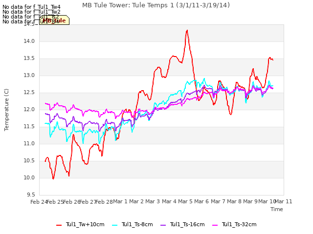 plot of MB Tule Tower: Tule Temps 1 (3/1/11-3/19/14)