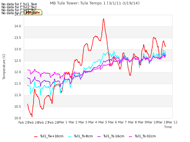 plot of MB Tule Tower: Tule Temps 1 (3/1/11-3/19/14)