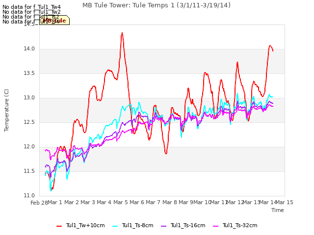 plot of MB Tule Tower: Tule Temps 1 (3/1/11-3/19/14)