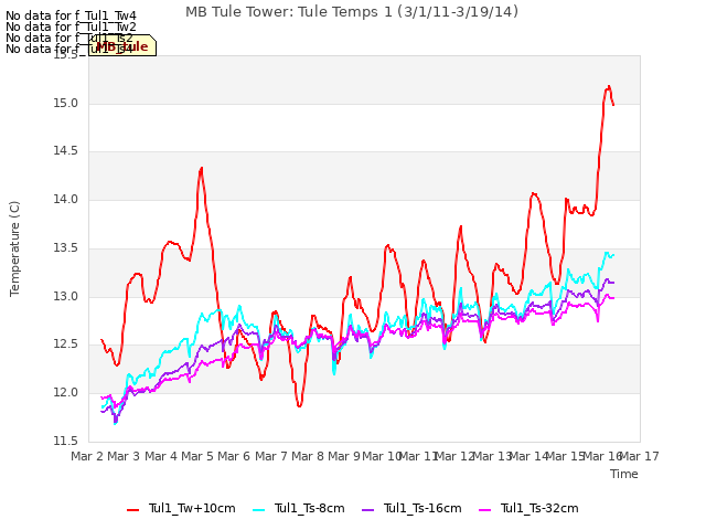 plot of MB Tule Tower: Tule Temps 1 (3/1/11-3/19/14)