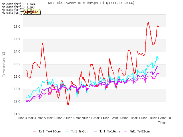 plot of MB Tule Tower: Tule Temps 1 (3/1/11-3/19/14)