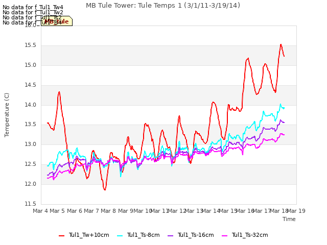 plot of MB Tule Tower: Tule Temps 1 (3/1/11-3/19/14)