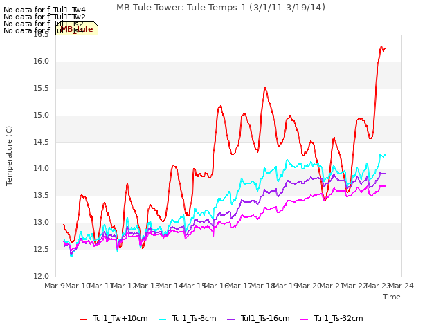 plot of MB Tule Tower: Tule Temps 1 (3/1/11-3/19/14)