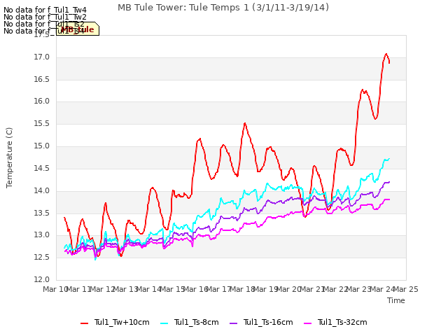 plot of MB Tule Tower: Tule Temps 1 (3/1/11-3/19/14)