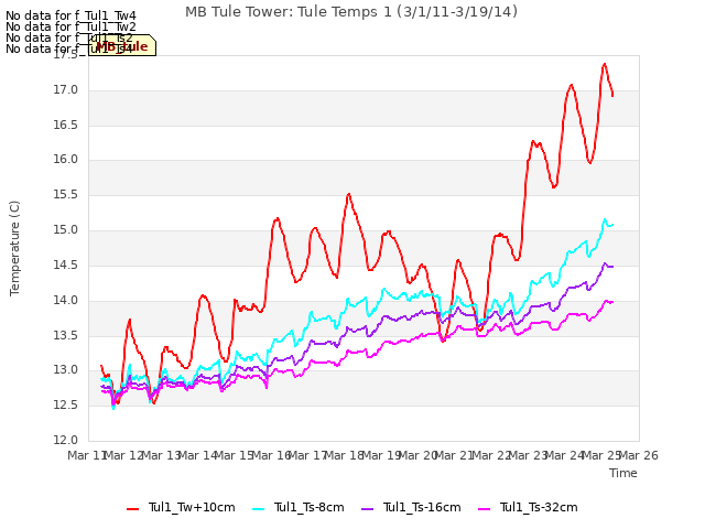 plot of MB Tule Tower: Tule Temps 1 (3/1/11-3/19/14)