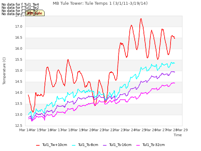 plot of MB Tule Tower: Tule Temps 1 (3/1/11-3/19/14)