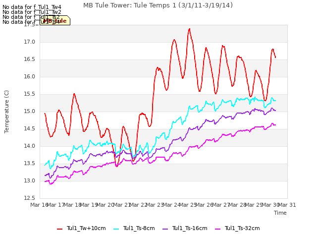 plot of MB Tule Tower: Tule Temps 1 (3/1/11-3/19/14)