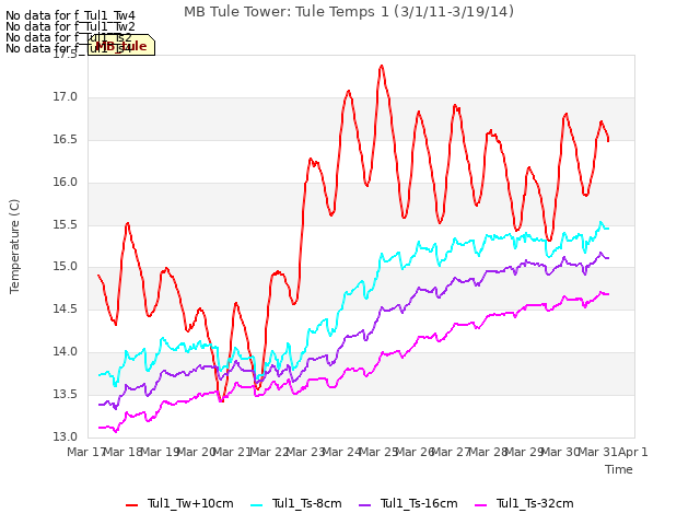 plot of MB Tule Tower: Tule Temps 1 (3/1/11-3/19/14)