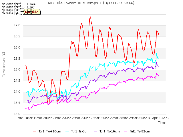 plot of MB Tule Tower: Tule Temps 1 (3/1/11-3/19/14)