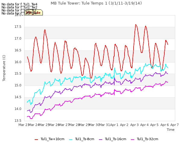 plot of MB Tule Tower: Tule Temps 1 (3/1/11-3/19/14)