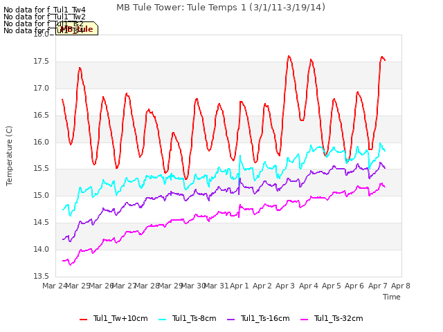 plot of MB Tule Tower: Tule Temps 1 (3/1/11-3/19/14)