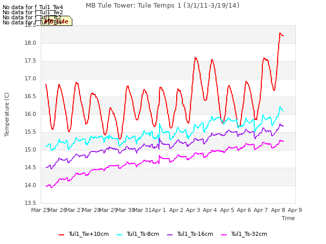 plot of MB Tule Tower: Tule Temps 1 (3/1/11-3/19/14)