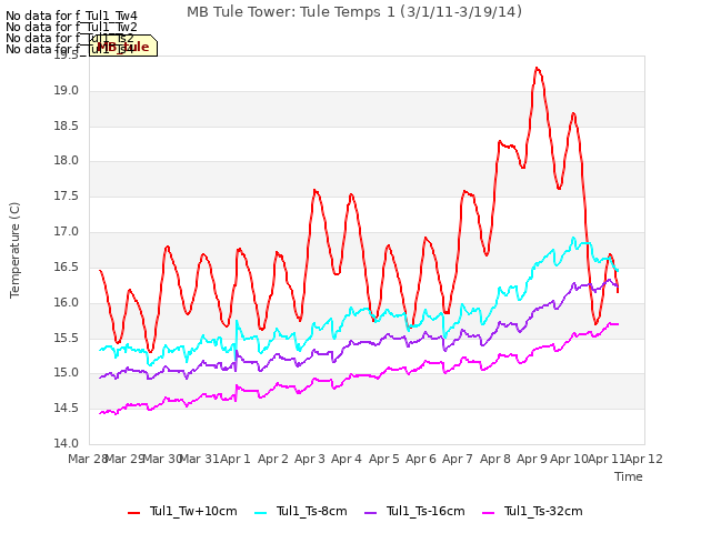 plot of MB Tule Tower: Tule Temps 1 (3/1/11-3/19/14)