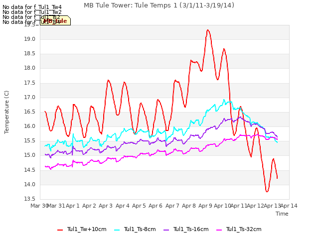 plot of MB Tule Tower: Tule Temps 1 (3/1/11-3/19/14)