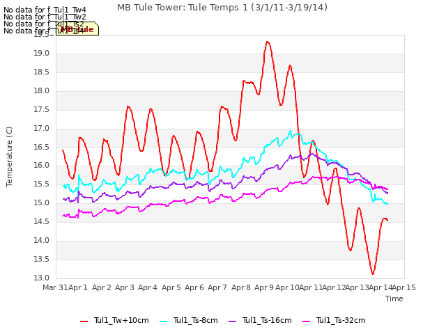 plot of MB Tule Tower: Tule Temps 1 (3/1/11-3/19/14)