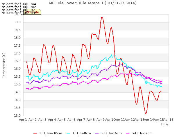 plot of MB Tule Tower: Tule Temps 1 (3/1/11-3/19/14)