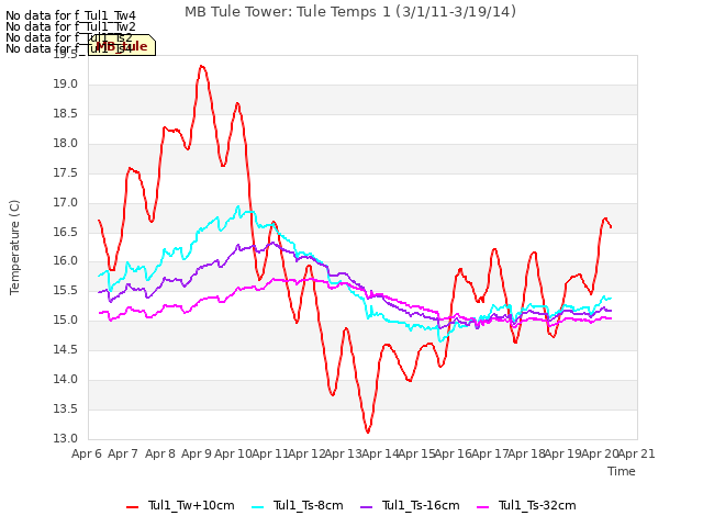 plot of MB Tule Tower: Tule Temps 1 (3/1/11-3/19/14)