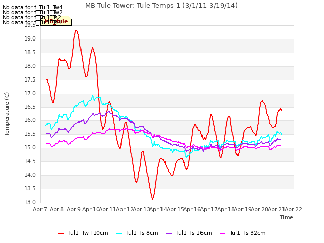 plot of MB Tule Tower: Tule Temps 1 (3/1/11-3/19/14)