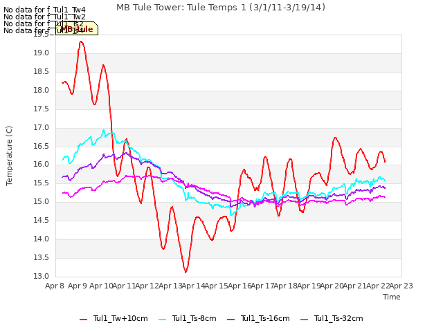 plot of MB Tule Tower: Tule Temps 1 (3/1/11-3/19/14)