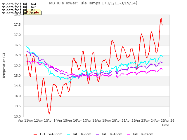 plot of MB Tule Tower: Tule Temps 1 (3/1/11-3/19/14)