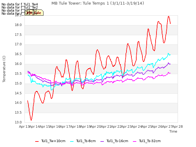 plot of MB Tule Tower: Tule Temps 1 (3/1/11-3/19/14)