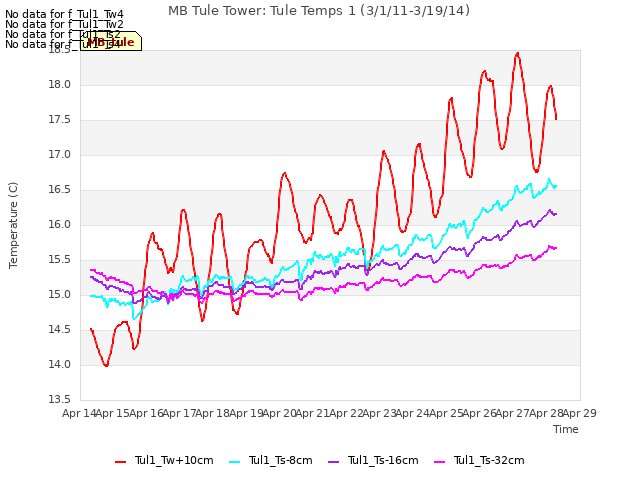 plot of MB Tule Tower: Tule Temps 1 (3/1/11-3/19/14)