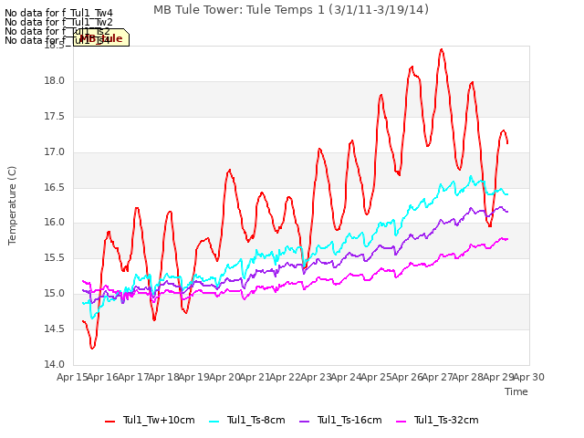 plot of MB Tule Tower: Tule Temps 1 (3/1/11-3/19/14)