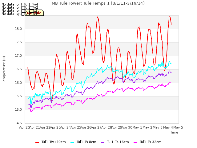 plot of MB Tule Tower: Tule Temps 1 (3/1/11-3/19/14)