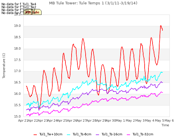 plot of MB Tule Tower: Tule Temps 1 (3/1/11-3/19/14)