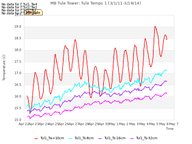 plot of MB Tule Tower: Tule Temps 1 (3/1/11-3/19/14)