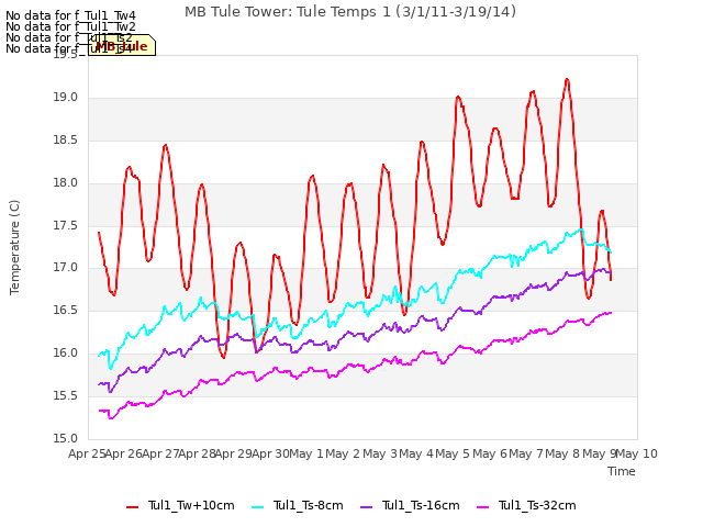 plot of MB Tule Tower: Tule Temps 1 (3/1/11-3/19/14)