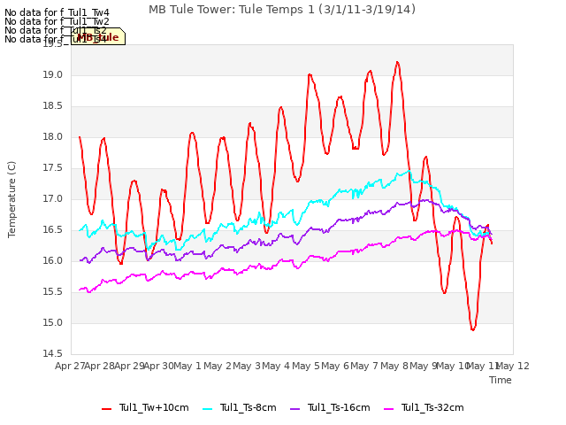 plot of MB Tule Tower: Tule Temps 1 (3/1/11-3/19/14)