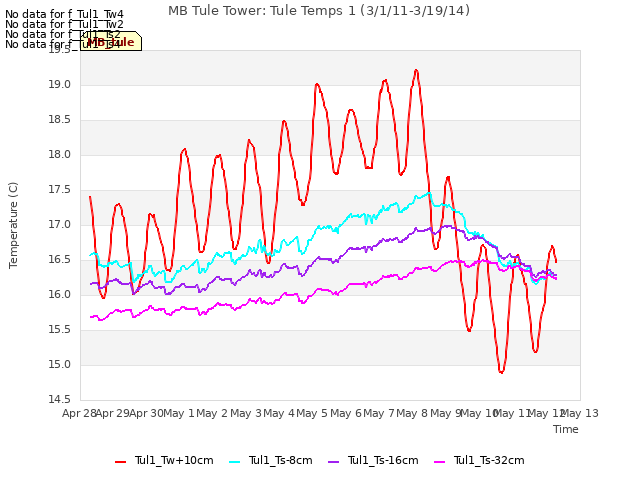 plot of MB Tule Tower: Tule Temps 1 (3/1/11-3/19/14)