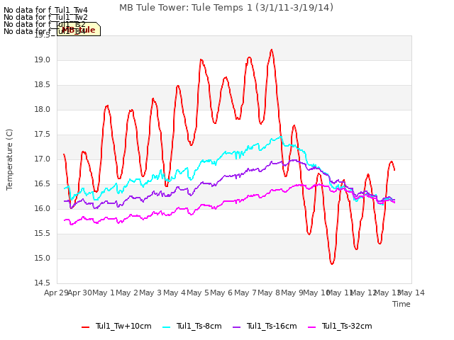 plot of MB Tule Tower: Tule Temps 1 (3/1/11-3/19/14)