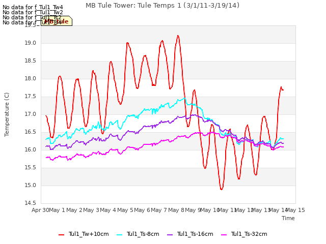plot of MB Tule Tower: Tule Temps 1 (3/1/11-3/19/14)