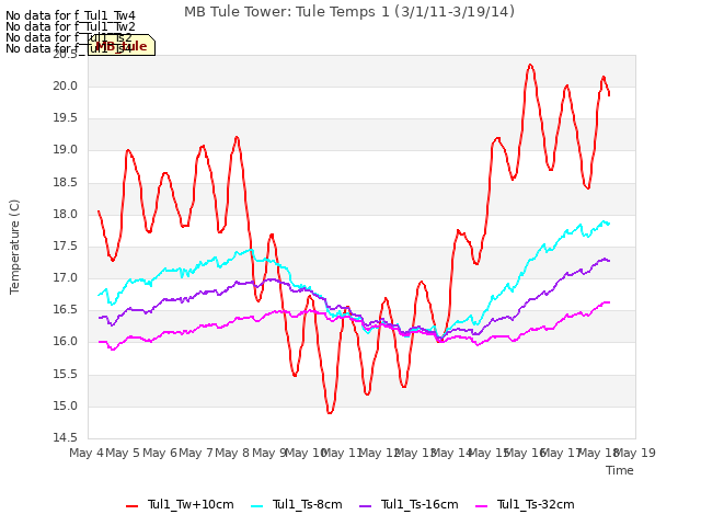 plot of MB Tule Tower: Tule Temps 1 (3/1/11-3/19/14)