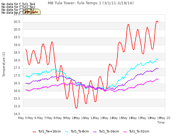 plot of MB Tule Tower: Tule Temps 1 (3/1/11-3/19/14)