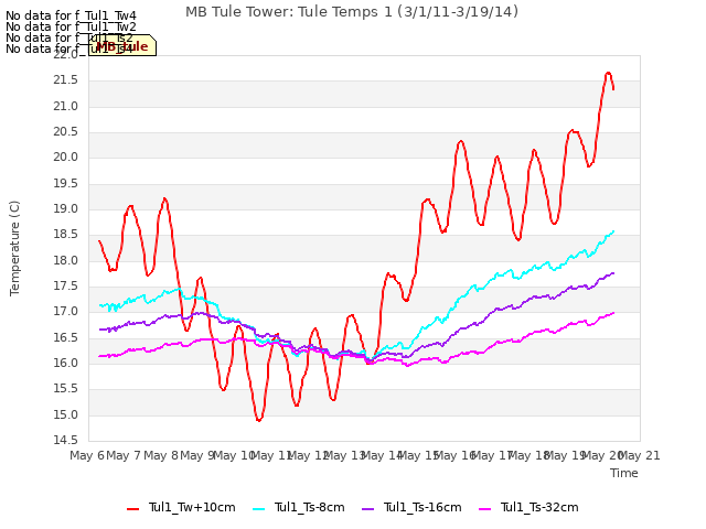 plot of MB Tule Tower: Tule Temps 1 (3/1/11-3/19/14)