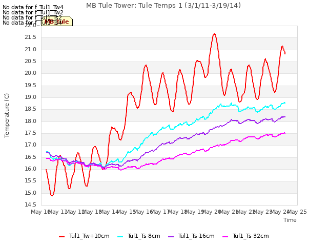 plot of MB Tule Tower: Tule Temps 1 (3/1/11-3/19/14)