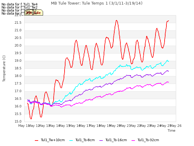 plot of MB Tule Tower: Tule Temps 1 (3/1/11-3/19/14)